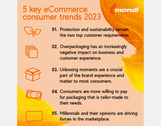 Mondi, a global leader in sustainable packaging and paper, shares its fourth annual consumer trend survey, which offers a deep dive into online shopping behaviour and consumers’ attitudes to packaging.