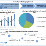 India Paper Packaging Market: Industry Analysis and Forecast (2024-2030) Trends, Statistics, Dynamics, Segmentation by Grade, Product, End User Industry, and Region