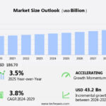 Pulp Market to Grow by USD 43.2 Billion (2025-2029)