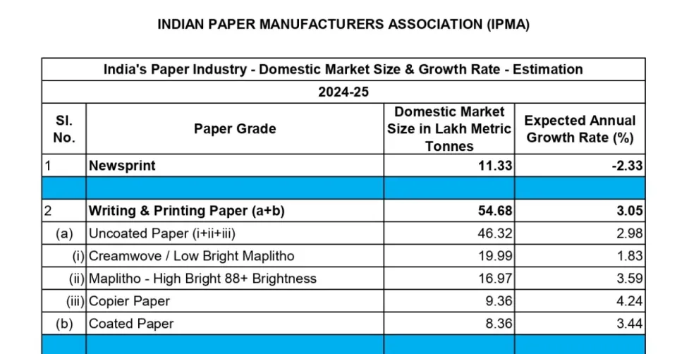 Indian Paper Industry Market Size 2024-25